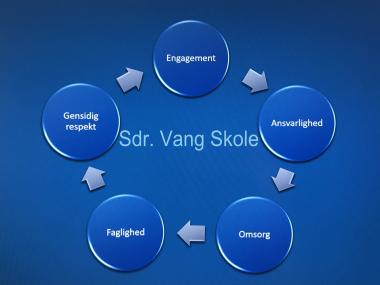 Værdier på Sdr. Vang Skole  Personalet på Sdr. Vang Skole har valgt nogle værdier, som vi synes skal være gældende for det samarbejde og samvær, vi har med eleverne, forældrene og hinanden på skolen. Vi håber, at disse værdier bliver nemme at få øje på for enhver, som har sin gang på skolen.